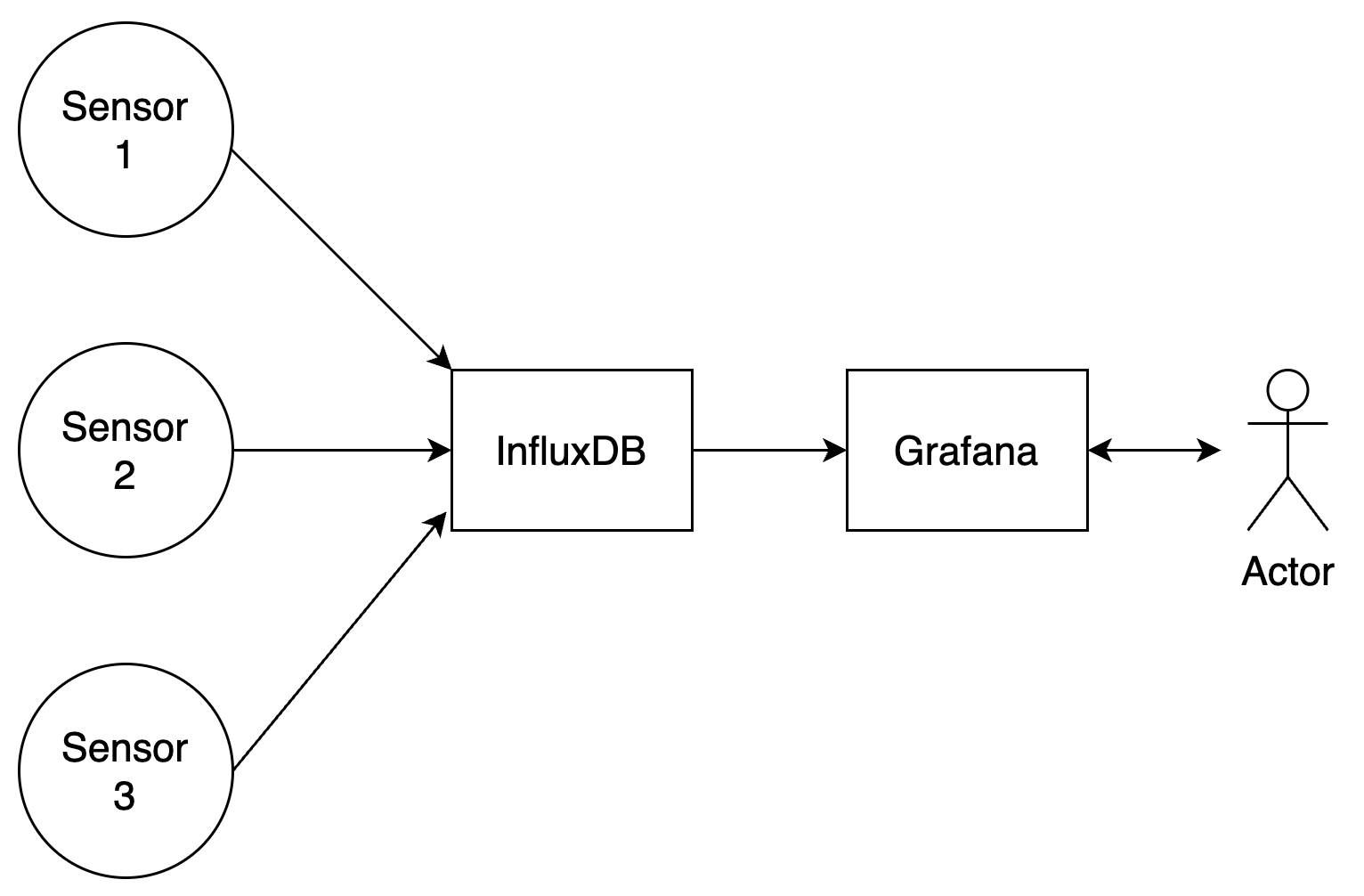 iot grafana architecture