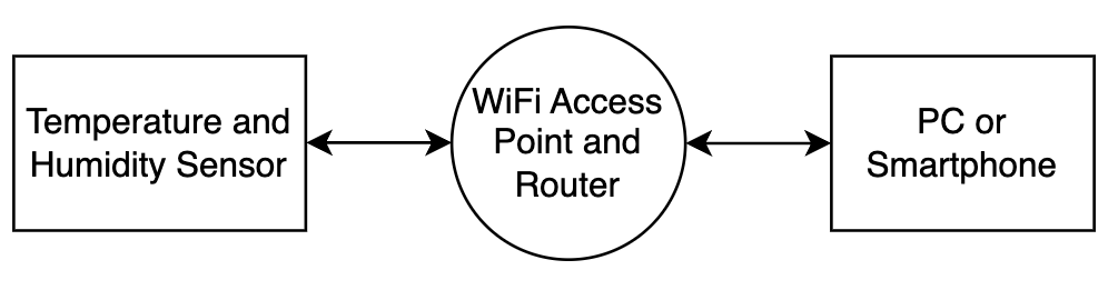 IoT Sensor Architecture
